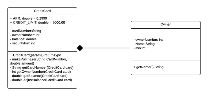 Credit Card UML