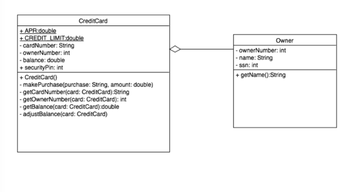 Credit Card UML Diagram