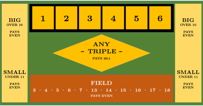 Chuck-a-luck score table