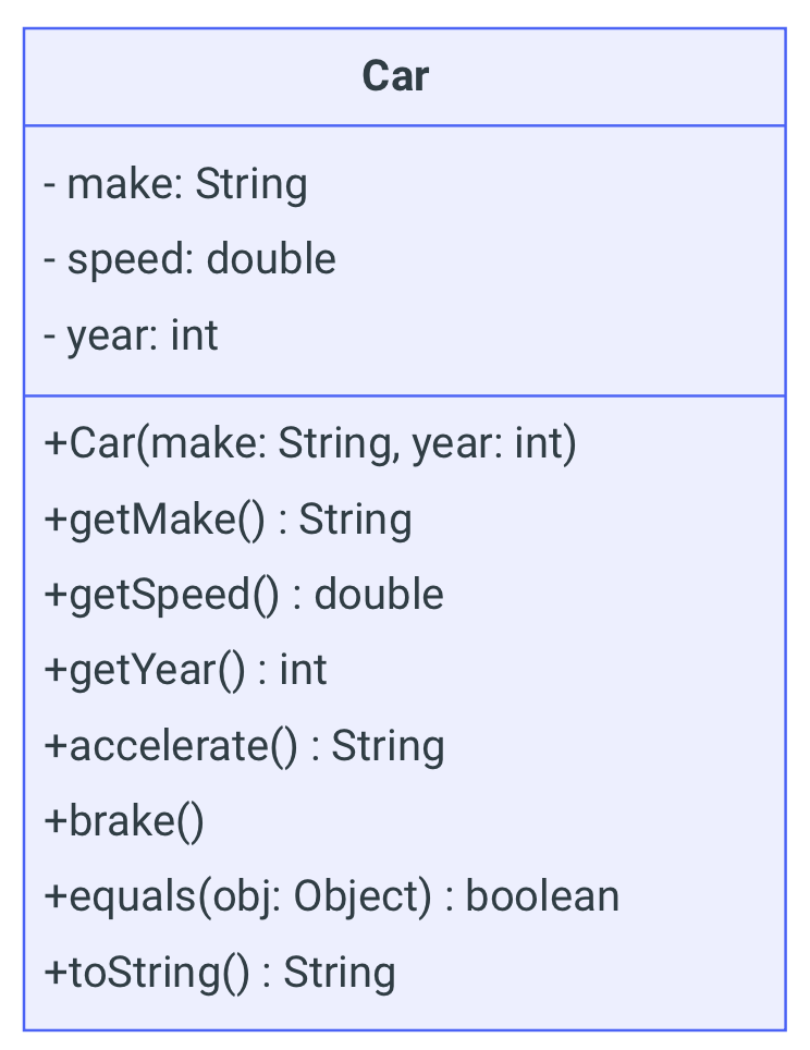 UML Diagram screenshot for Car class