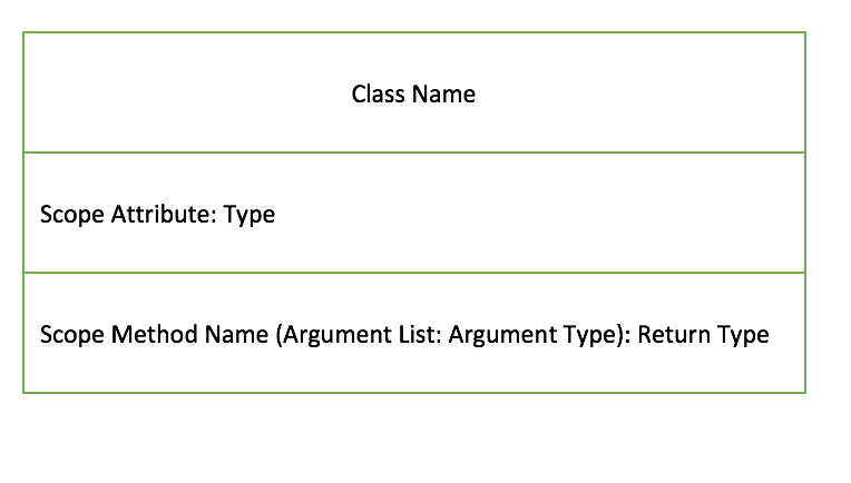 UML class overview